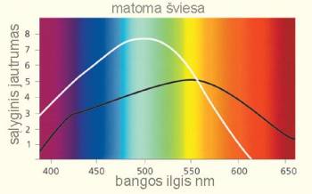 Saulės šviesos spektras